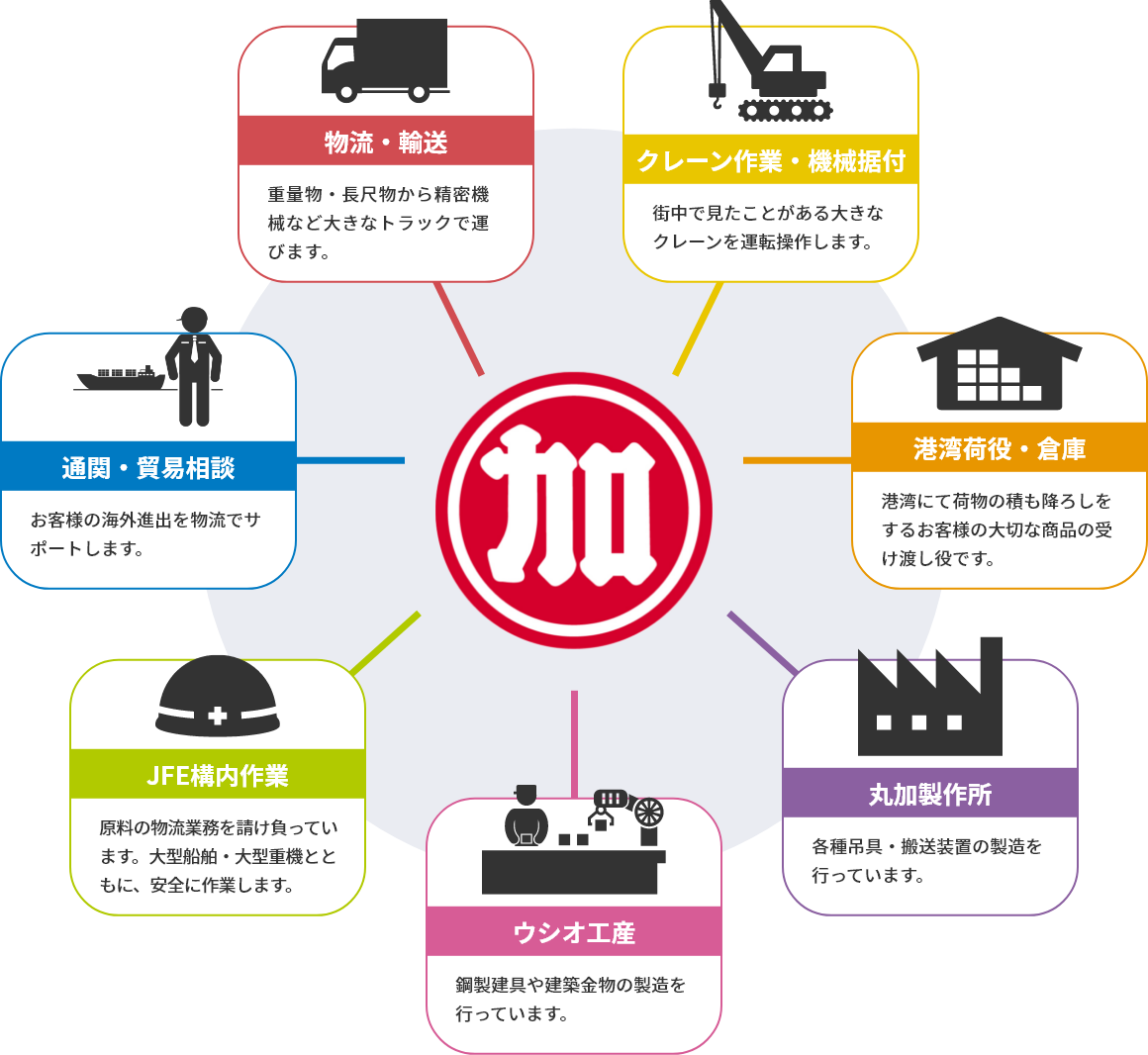 丸加グループのお仕事